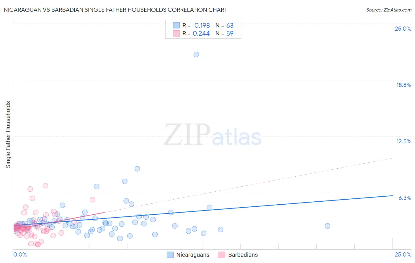 Nicaraguan vs Barbadian Single Father Households