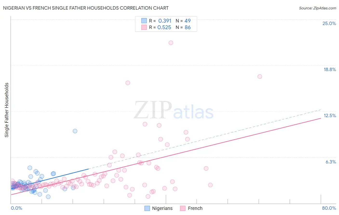 Nigerian vs French Single Father Households