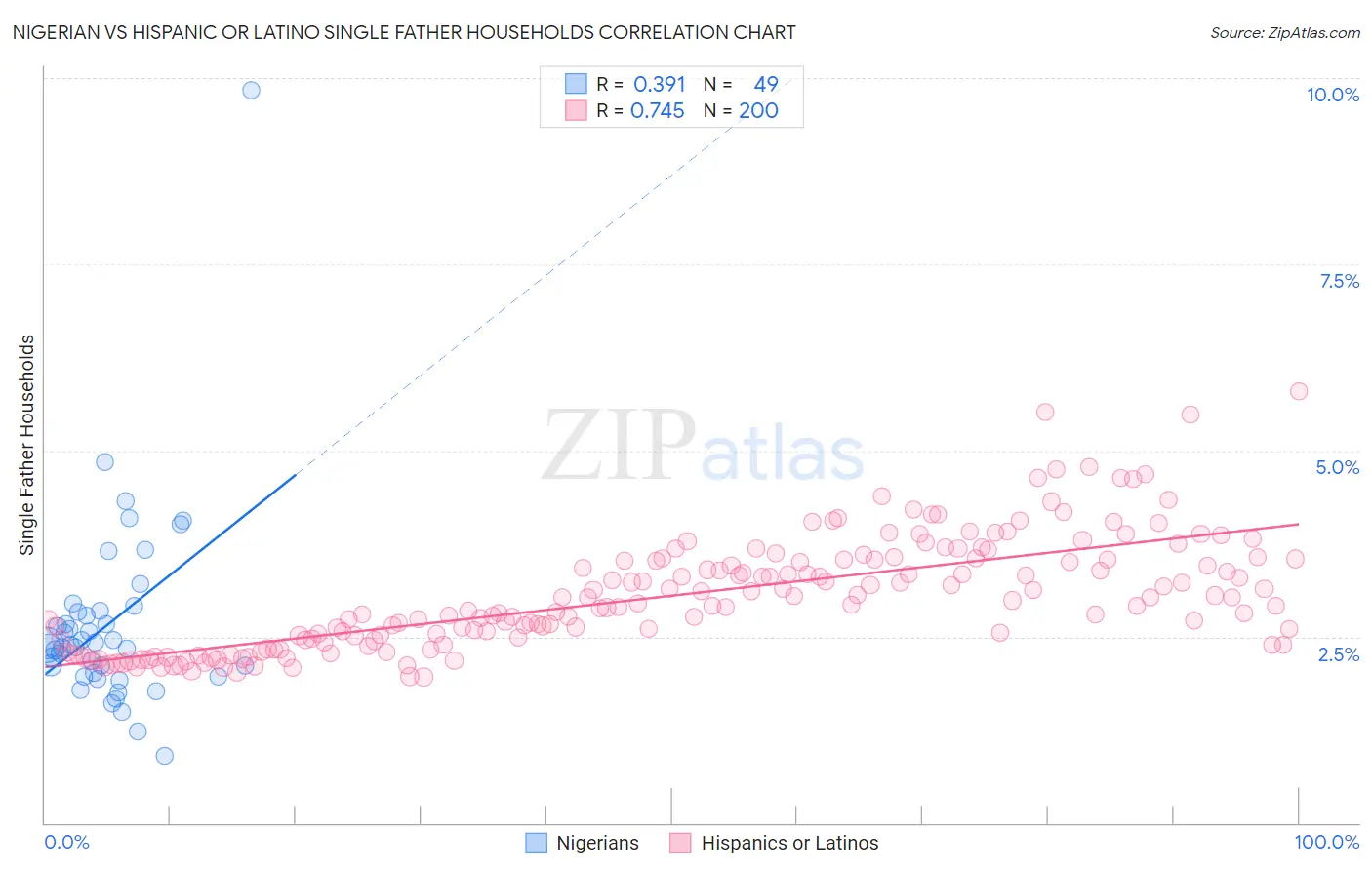 Nigerian vs Hispanic or Latino Single Father Households