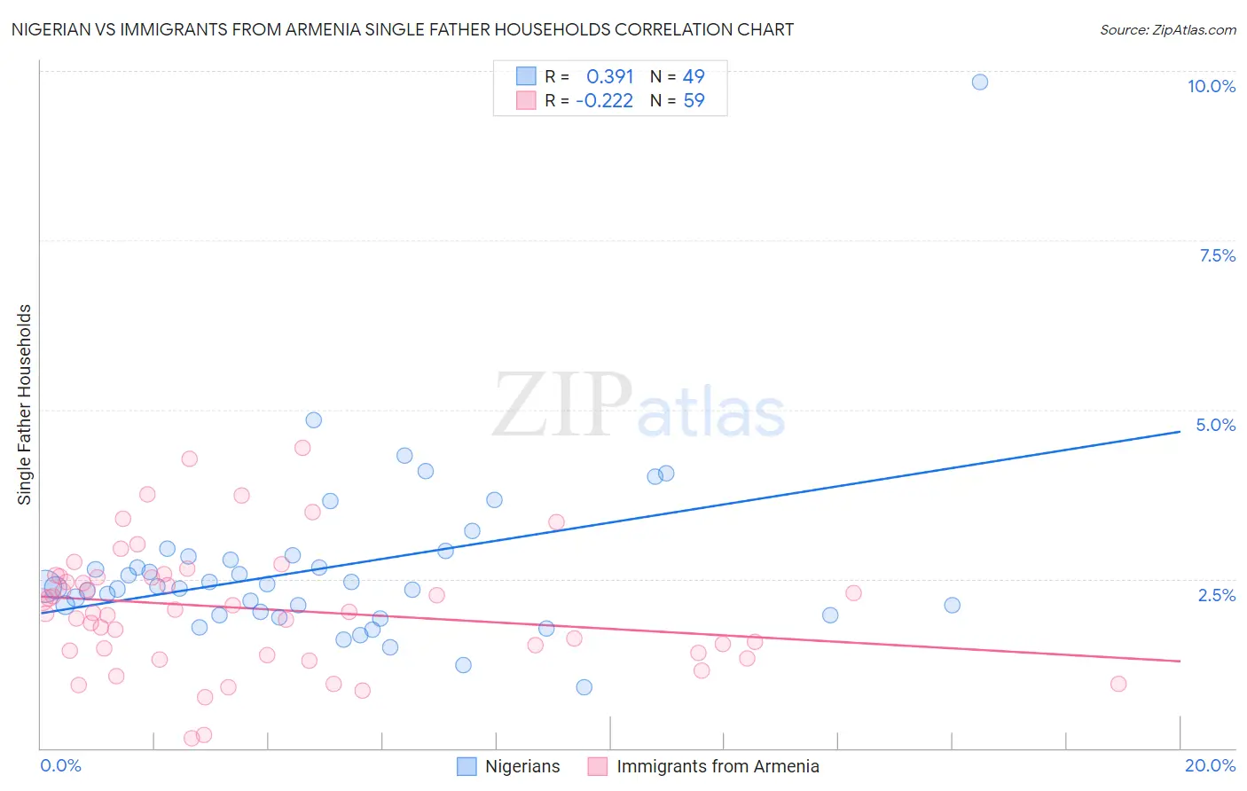 Nigerian vs Immigrants from Armenia Single Father Households