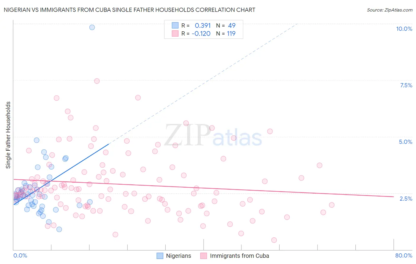 Nigerian vs Immigrants from Cuba Single Father Households