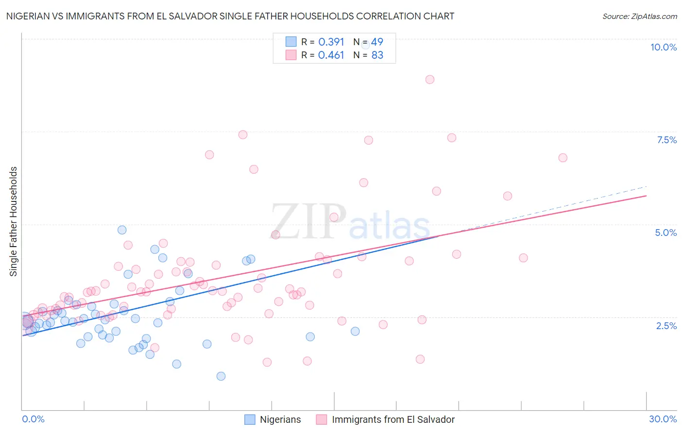 Nigerian vs Immigrants from El Salvador Single Father Households