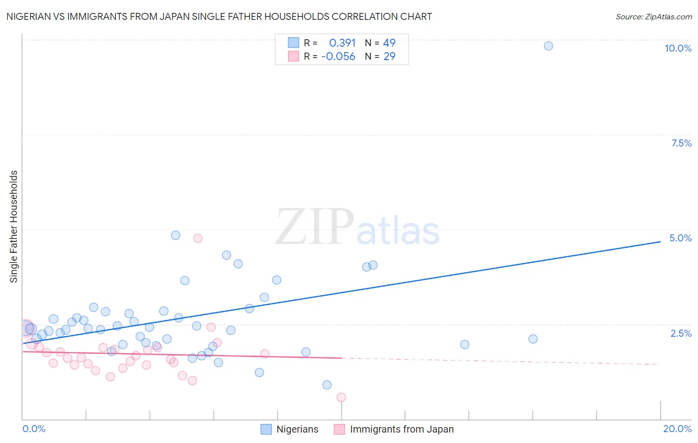 Nigerian vs Immigrants from Japan Single Father Households