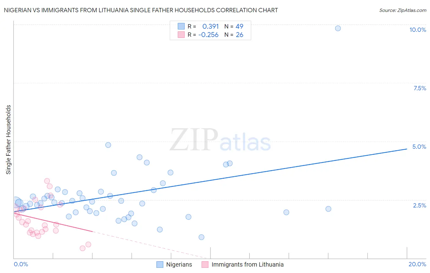 Nigerian vs Immigrants from Lithuania Single Father Households