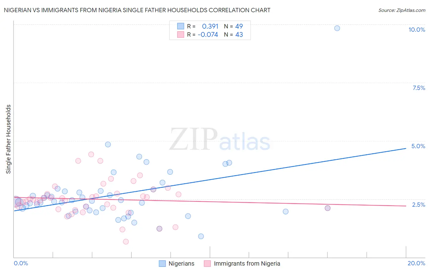 Nigerian vs Immigrants from Nigeria Single Father Households