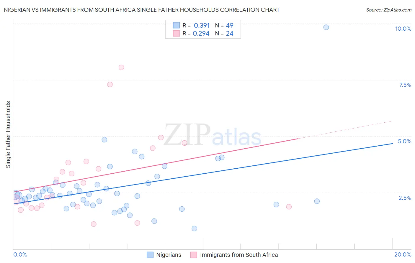 Nigerian vs Immigrants from South Africa Single Father Households