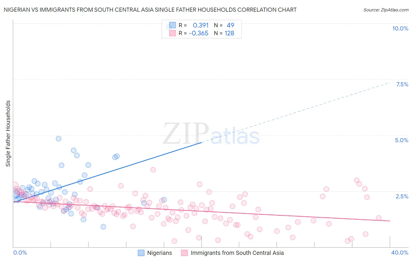 Nigerian vs Immigrants from South Central Asia Single Father Households