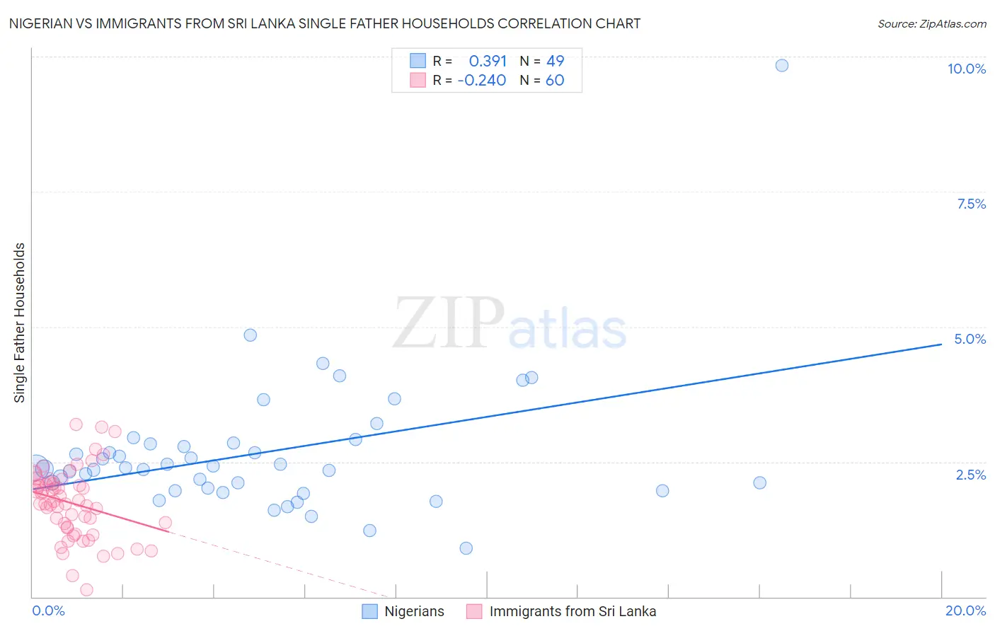 Nigerian vs Immigrants from Sri Lanka Single Father Households