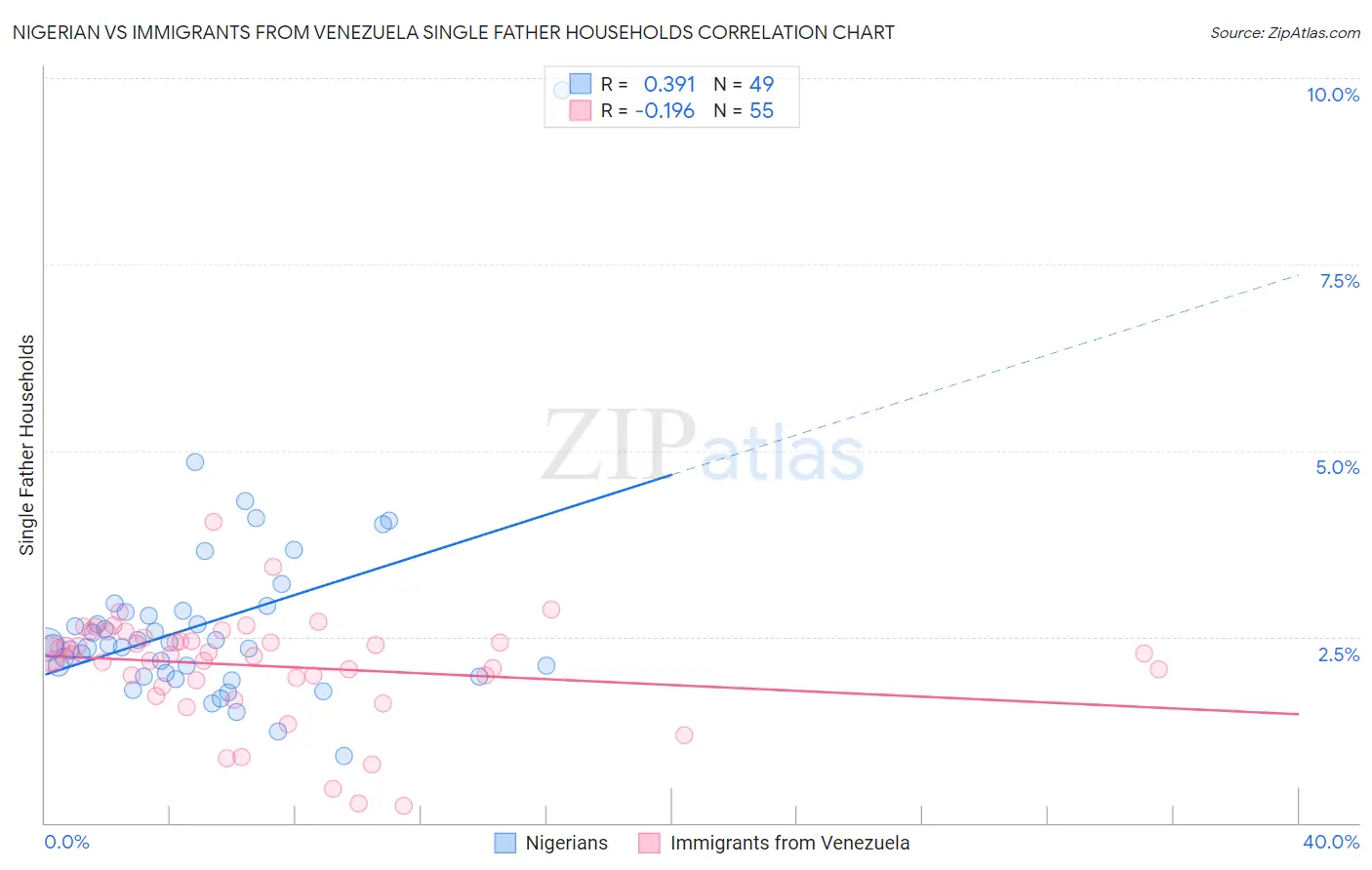 Nigerian vs Immigrants from Venezuela Single Father Households