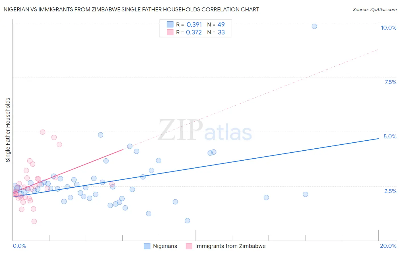 Nigerian vs Immigrants from Zimbabwe Single Father Households