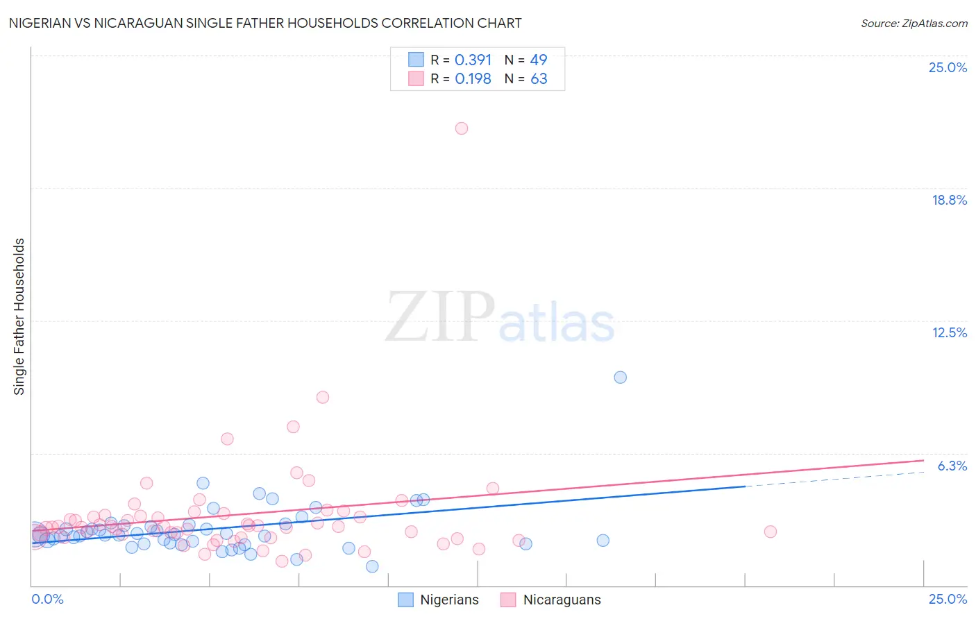 Nigerian vs Nicaraguan Single Father Households