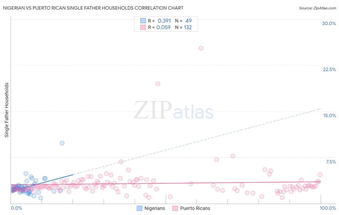 Nigerian vs Puerto Rican Single Father Households