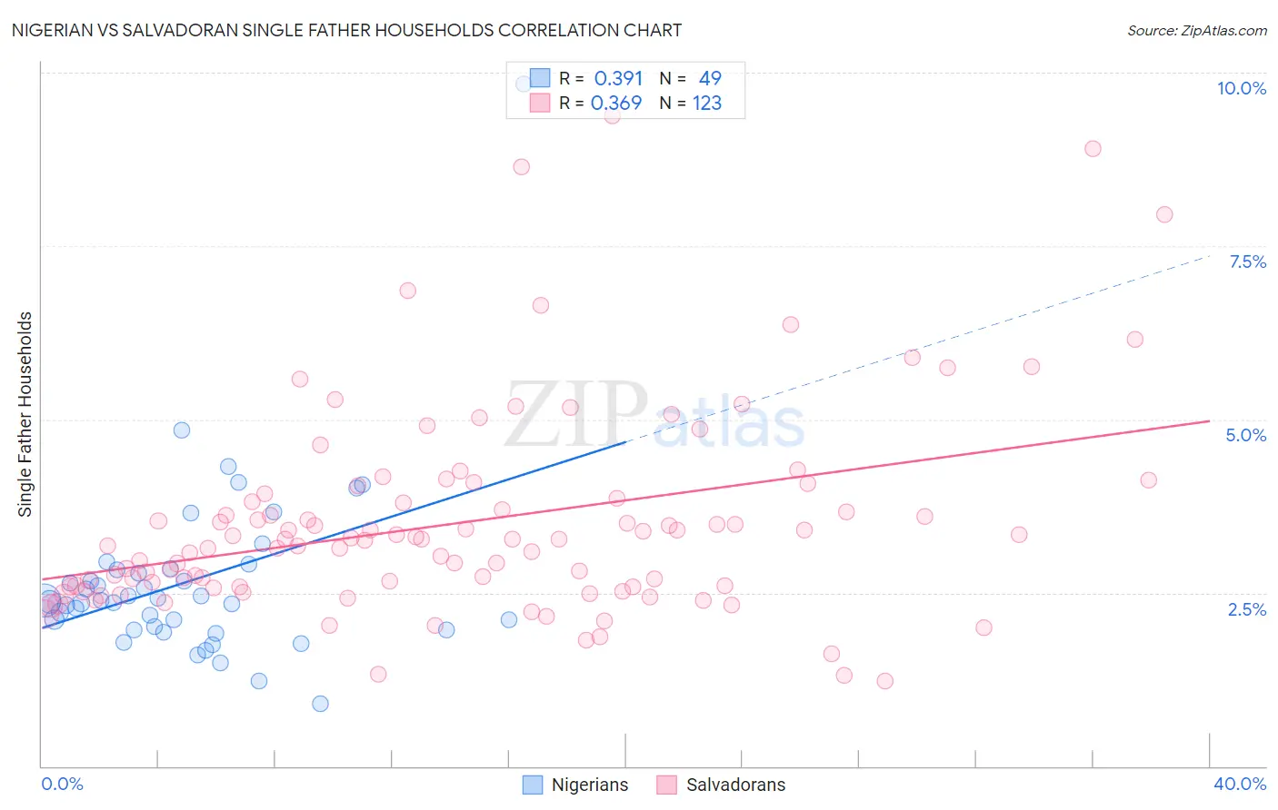 Nigerian vs Salvadoran Single Father Households