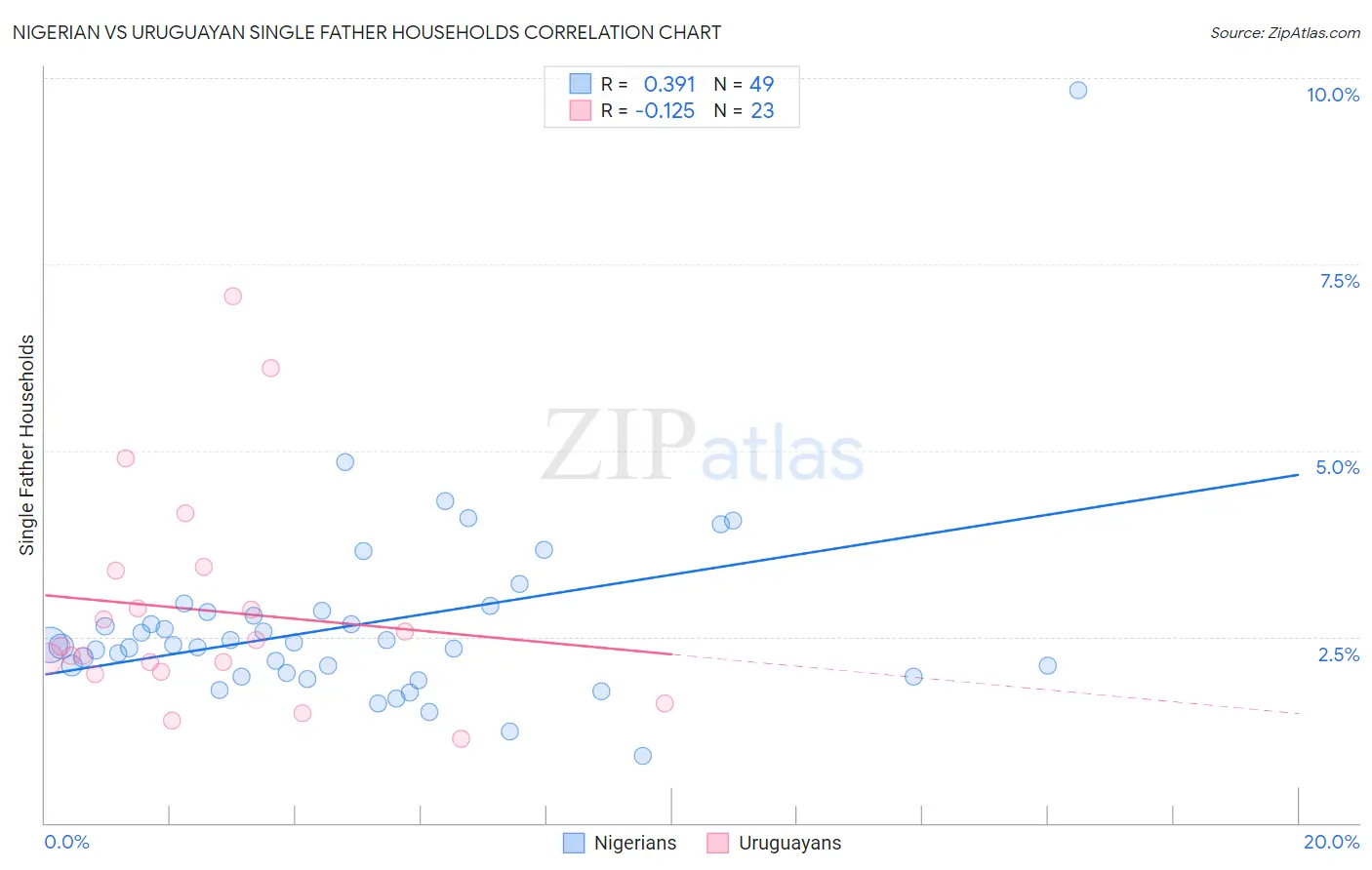 Nigerian vs Uruguayan Single Father Households