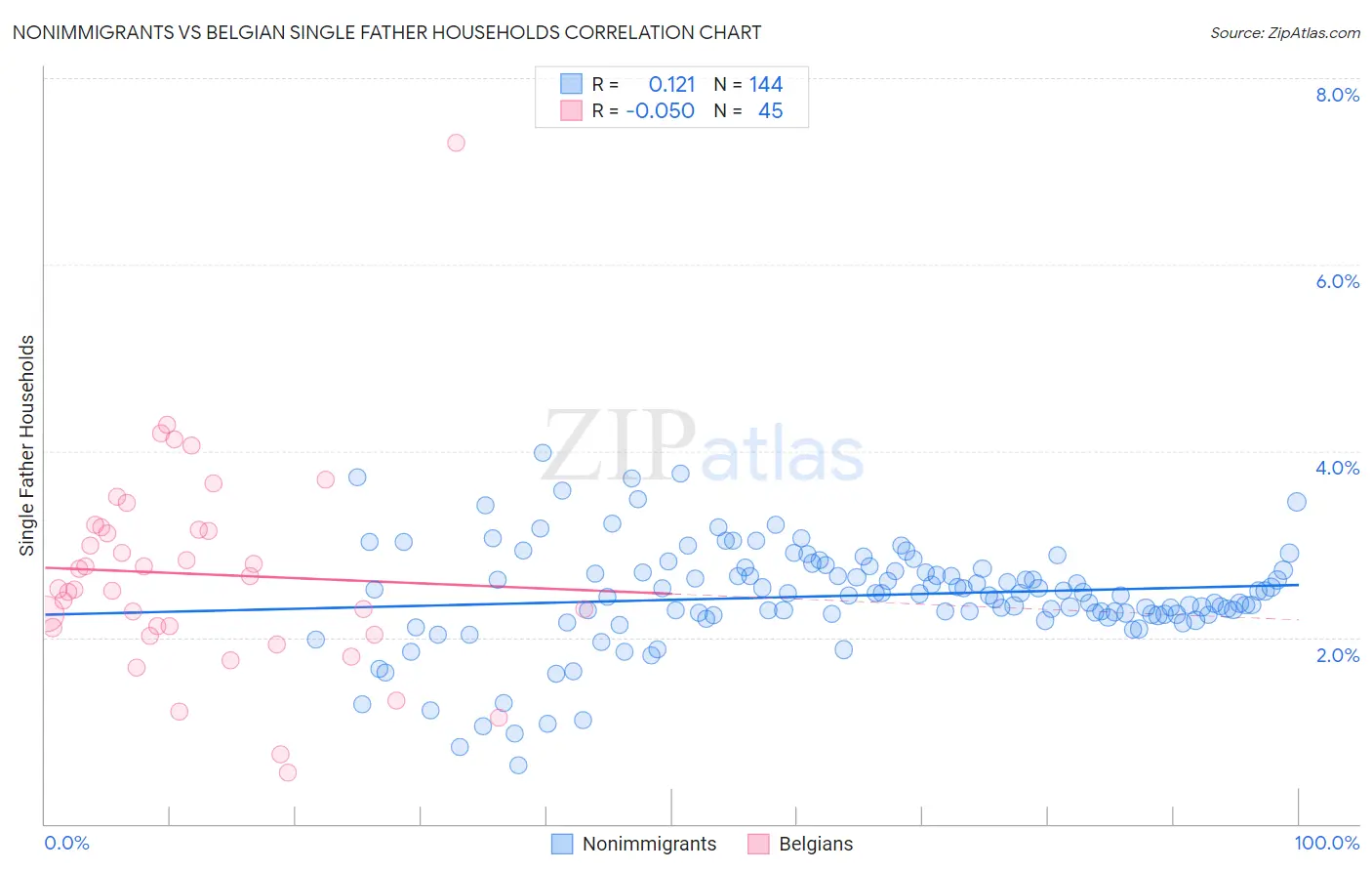 Nonimmigrants vs Belgian Single Father Households