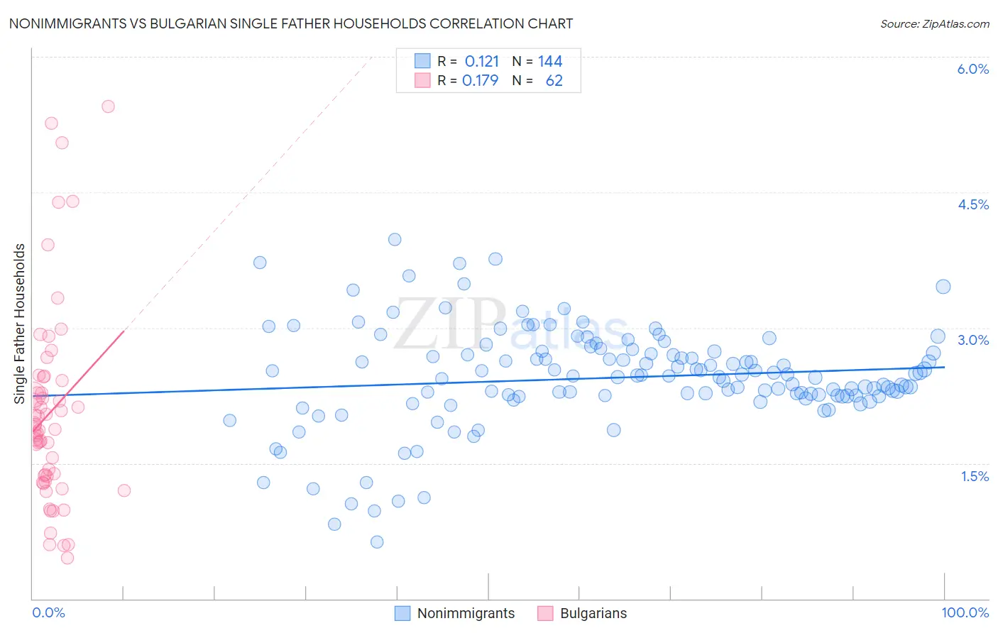 Nonimmigrants vs Bulgarian Single Father Households