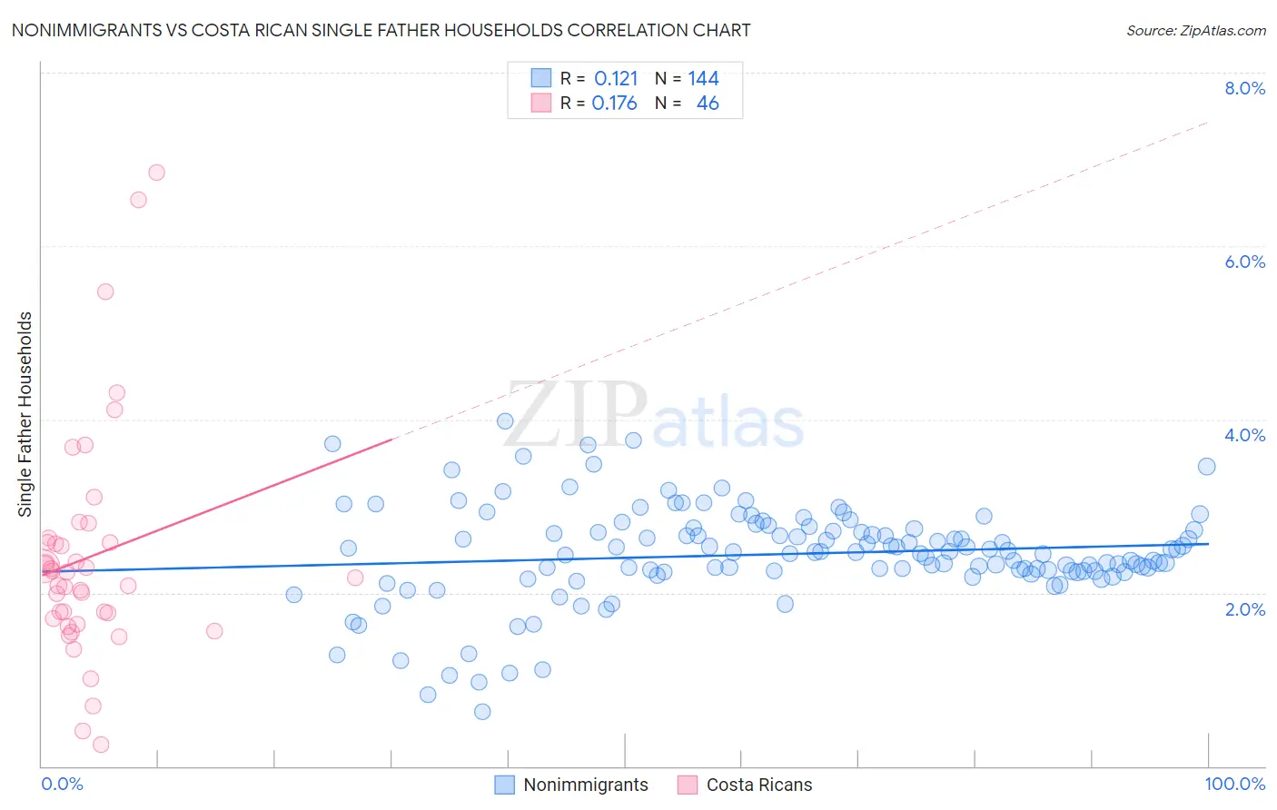 Nonimmigrants vs Costa Rican Single Father Households