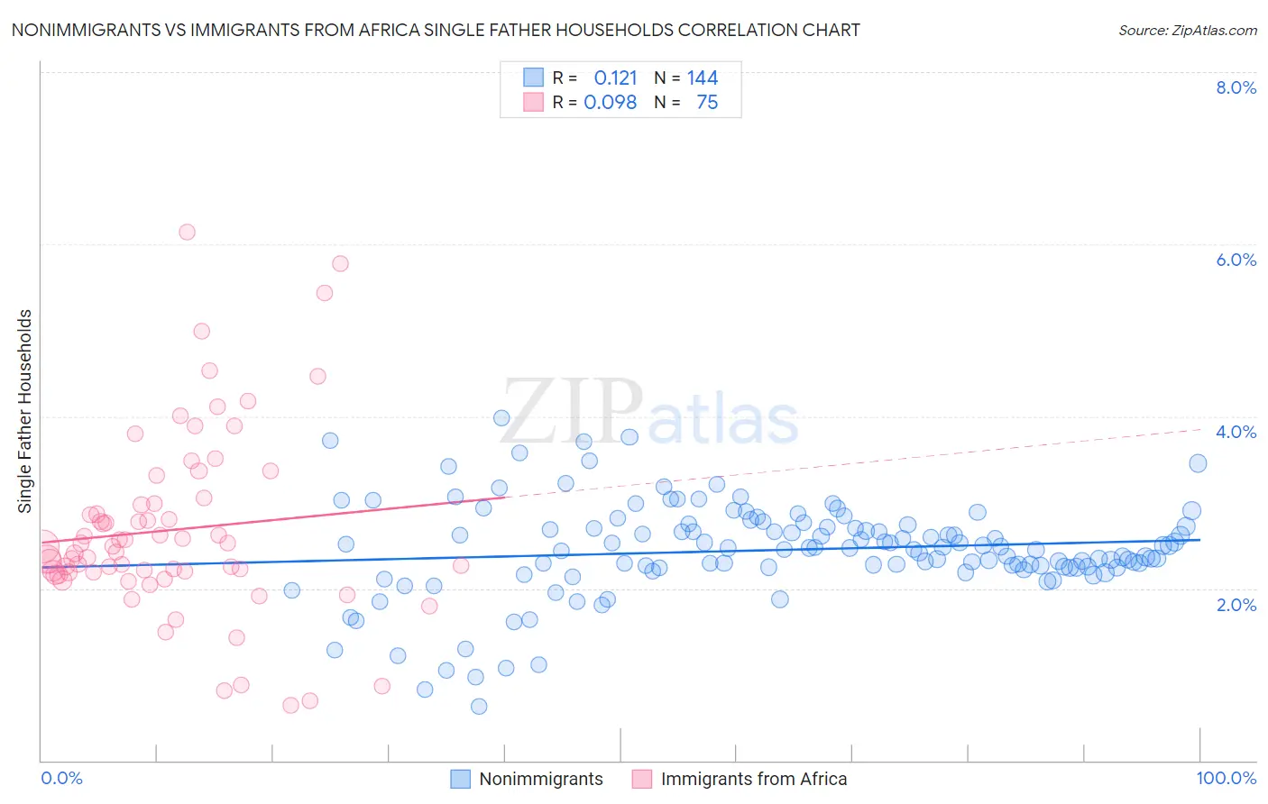Nonimmigrants vs Immigrants from Africa Single Father Households