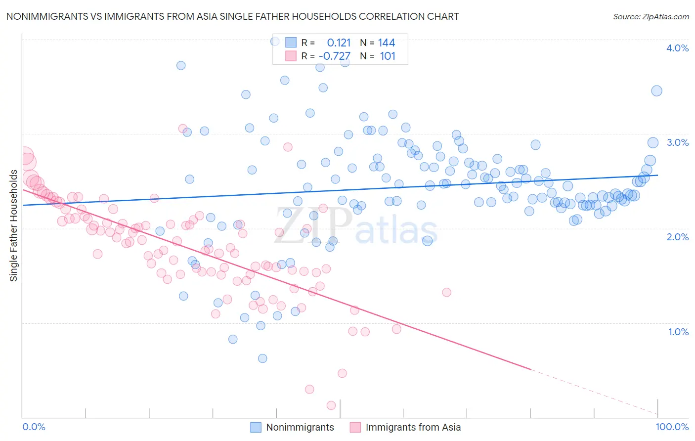 Nonimmigrants vs Immigrants from Asia Single Father Households