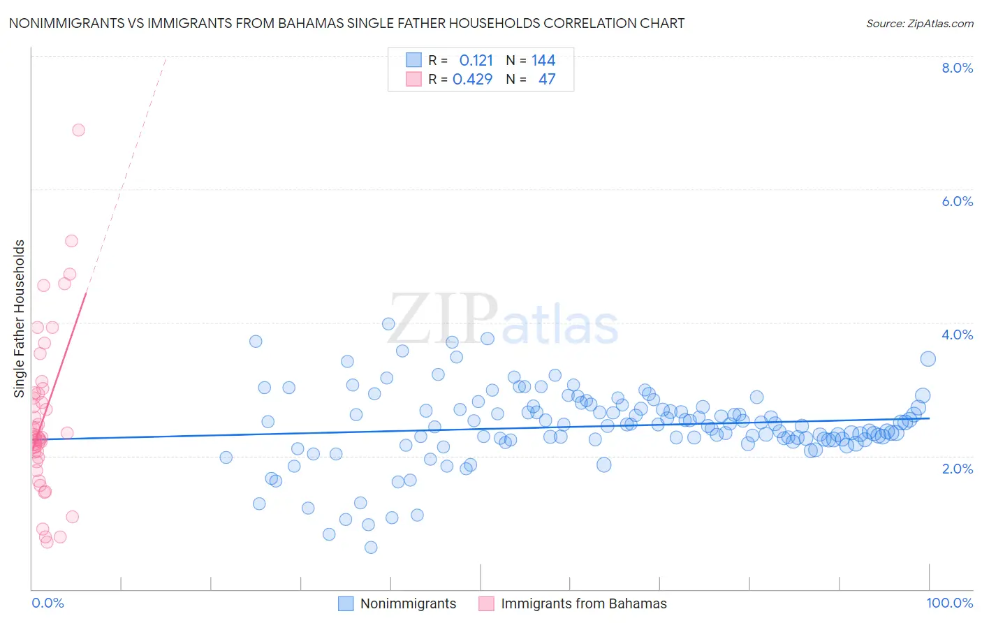 Nonimmigrants vs Immigrants from Bahamas Single Father Households