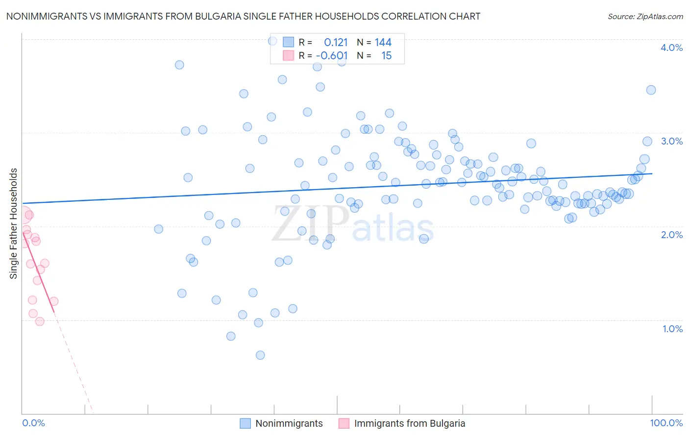 Nonimmigrants vs Immigrants from Bulgaria Single Father Households