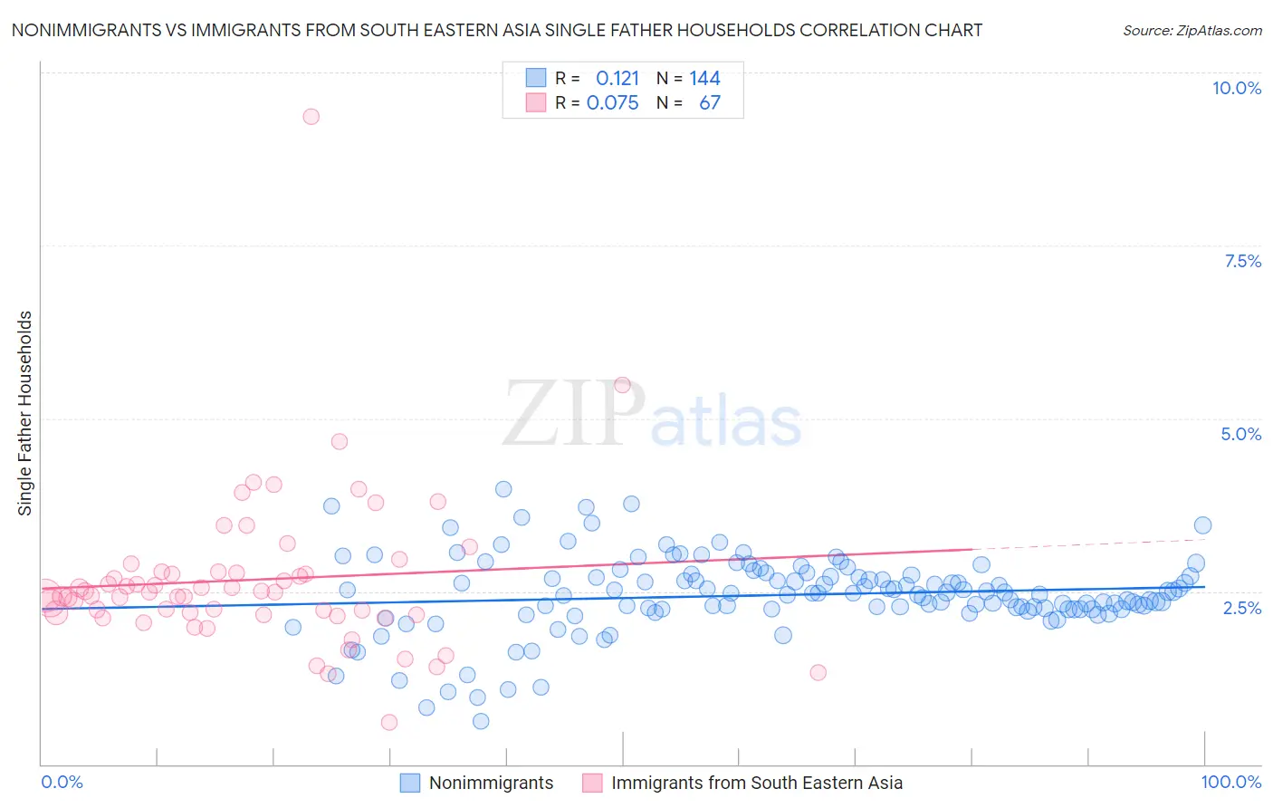Nonimmigrants vs Immigrants from South Eastern Asia Single Father Households