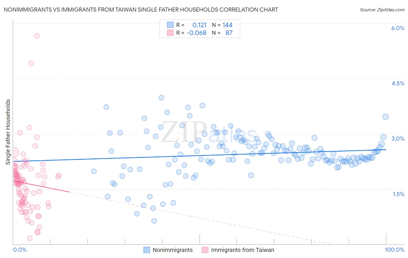 Nonimmigrants vs Immigrants from Taiwan Single Father Households