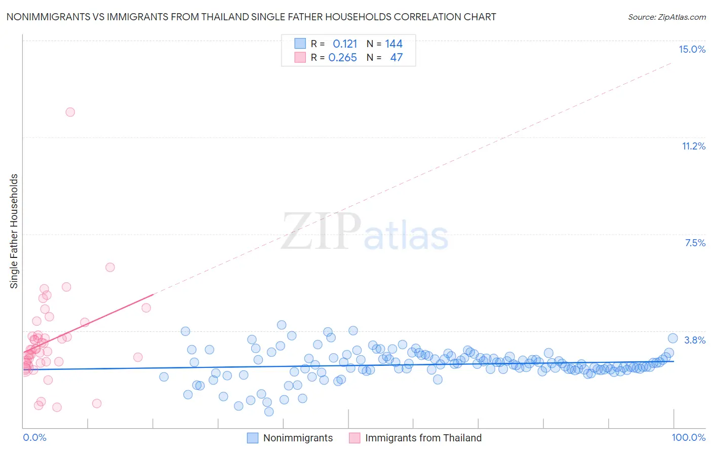 Nonimmigrants vs Immigrants from Thailand Single Father Households