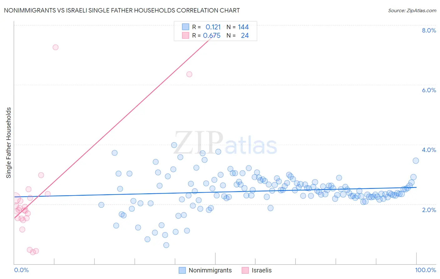 Nonimmigrants vs Israeli Single Father Households