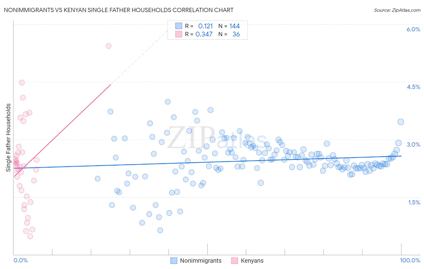 Nonimmigrants vs Kenyan Single Father Households