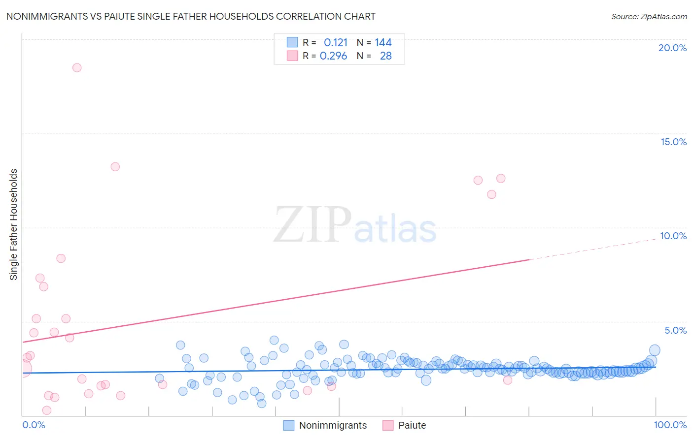 Nonimmigrants vs Paiute Single Father Households