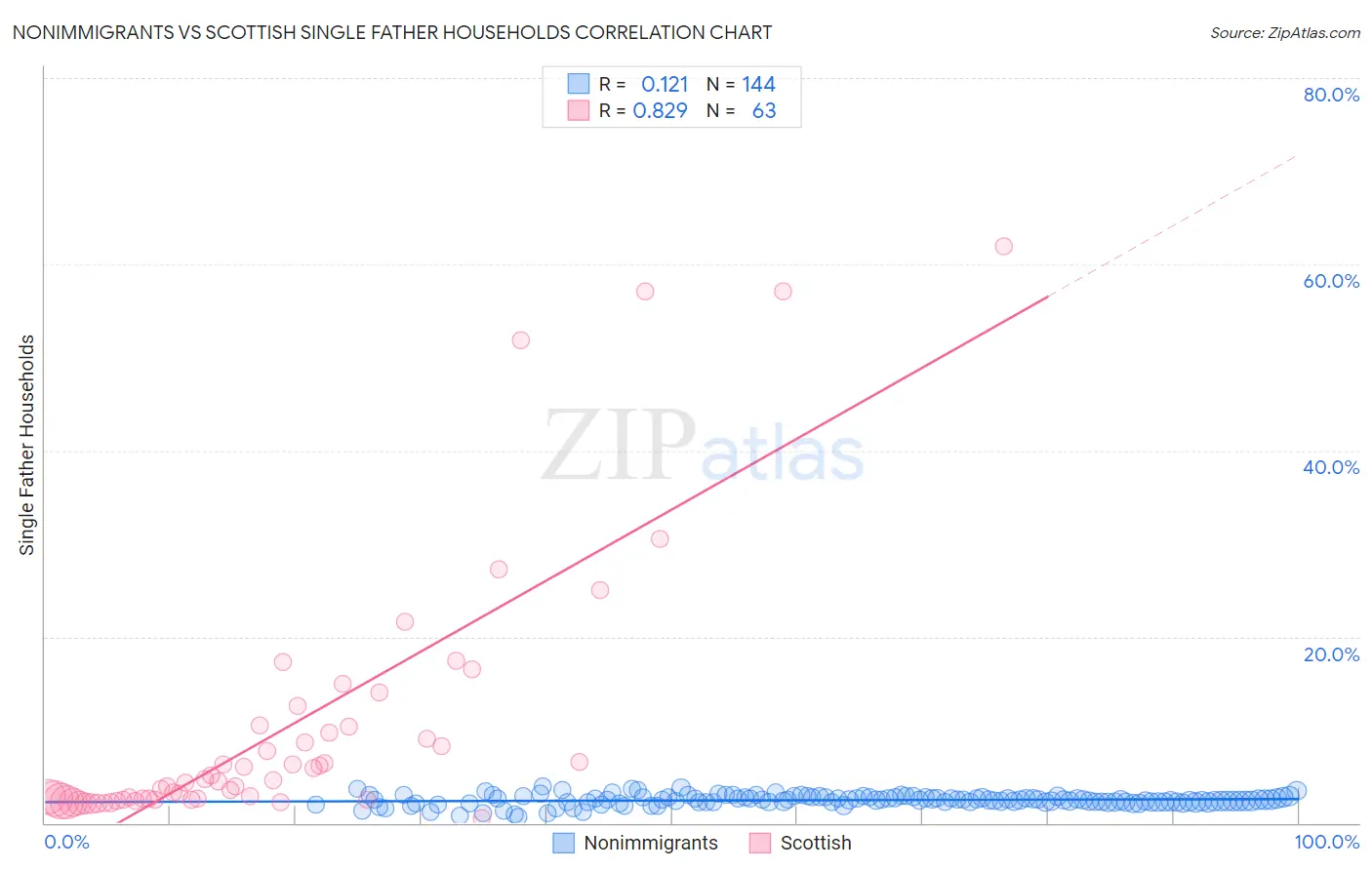 Nonimmigrants vs Scottish Single Father Households