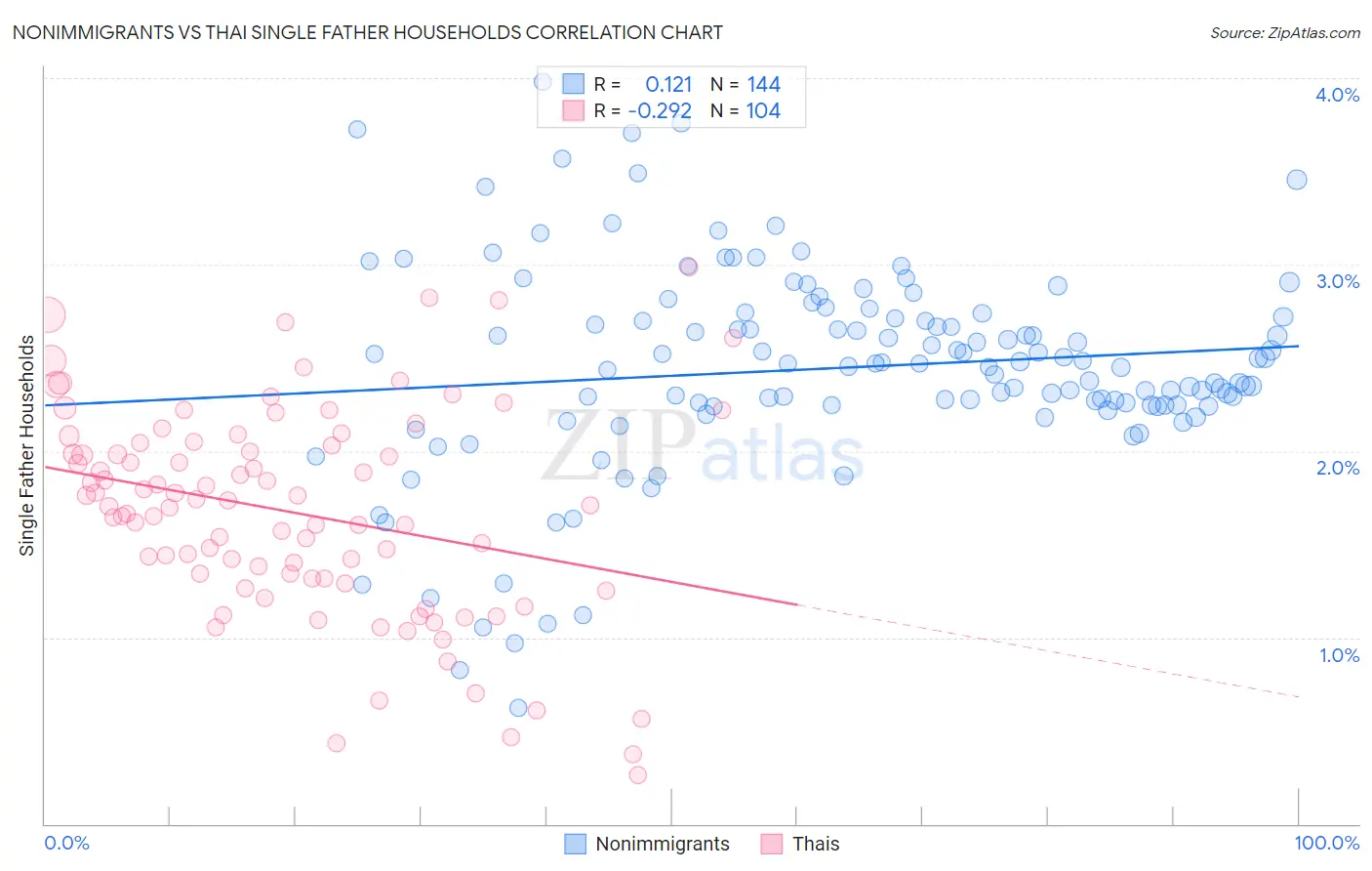 Nonimmigrants vs Thai Single Father Households