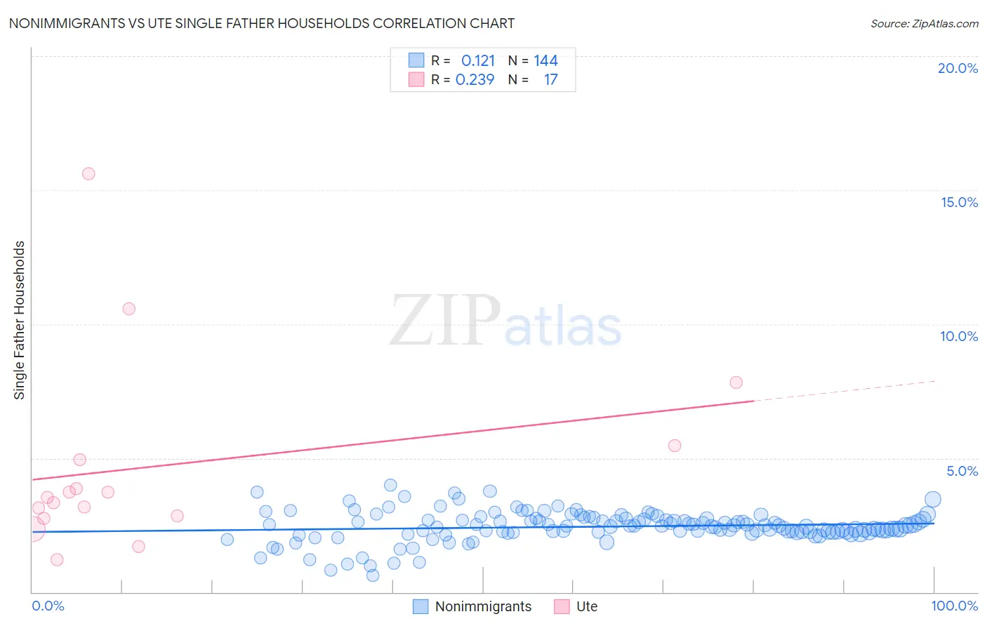 Nonimmigrants vs Ute Single Father Households