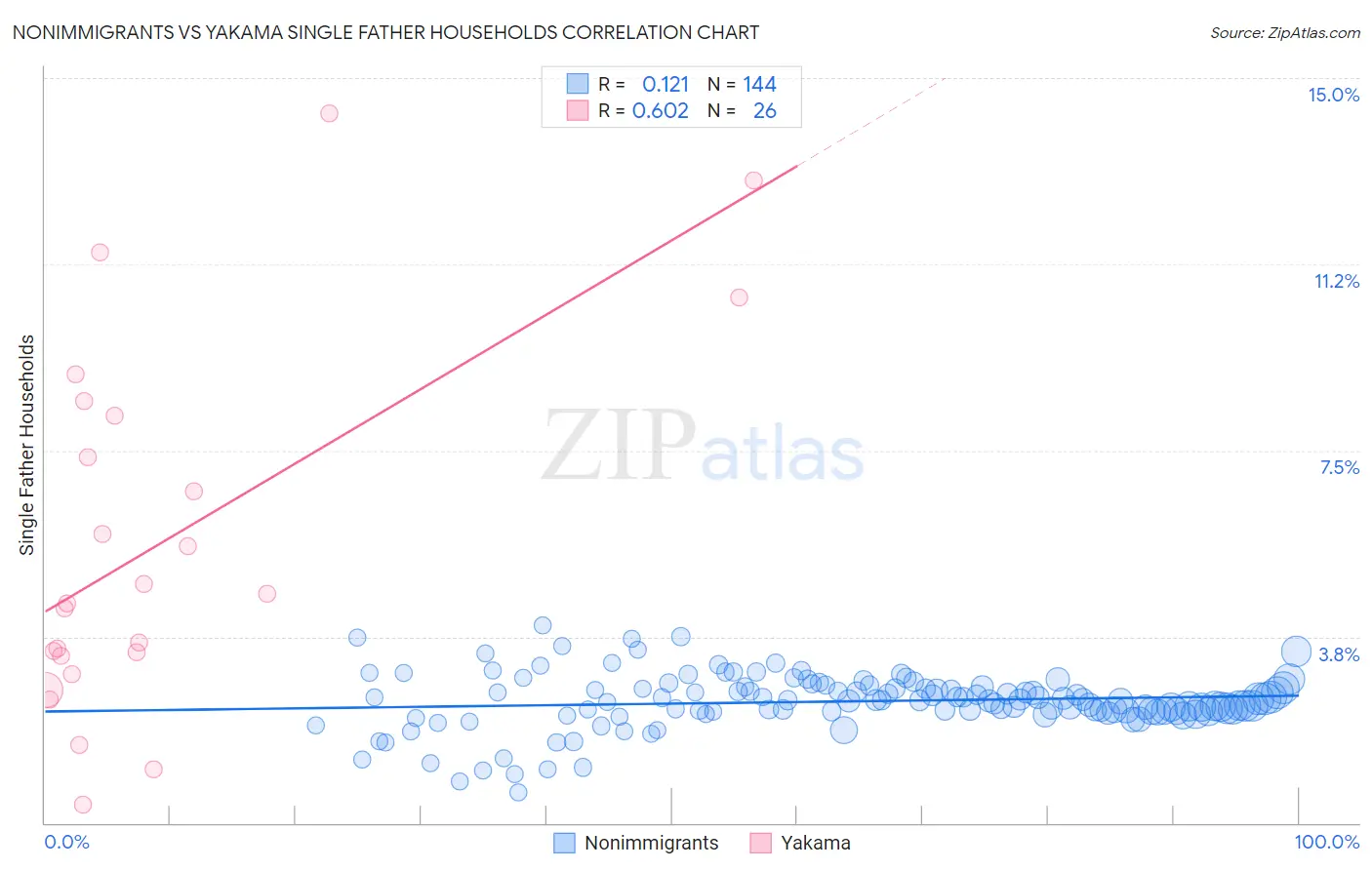 Nonimmigrants vs Yakama Single Father Households