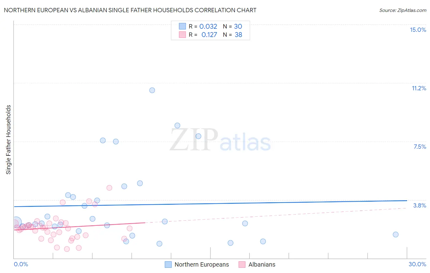 Northern European vs Albanian Single Father Households