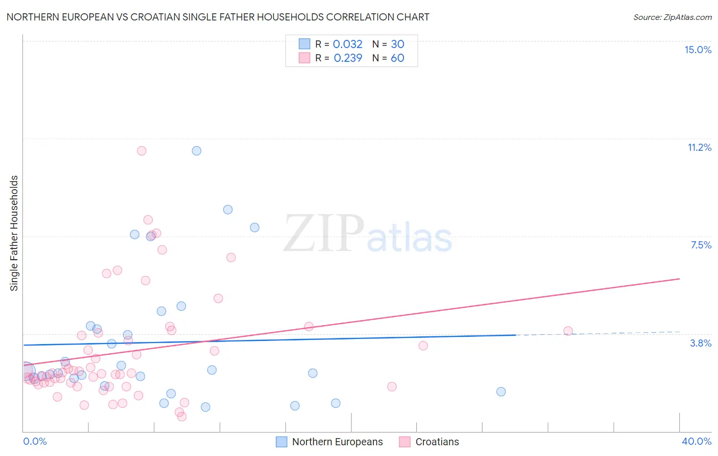 Northern European vs Croatian Single Father Households