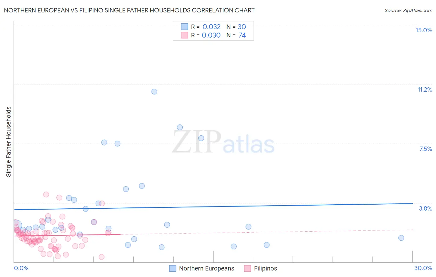 Northern European vs Filipino Single Father Households