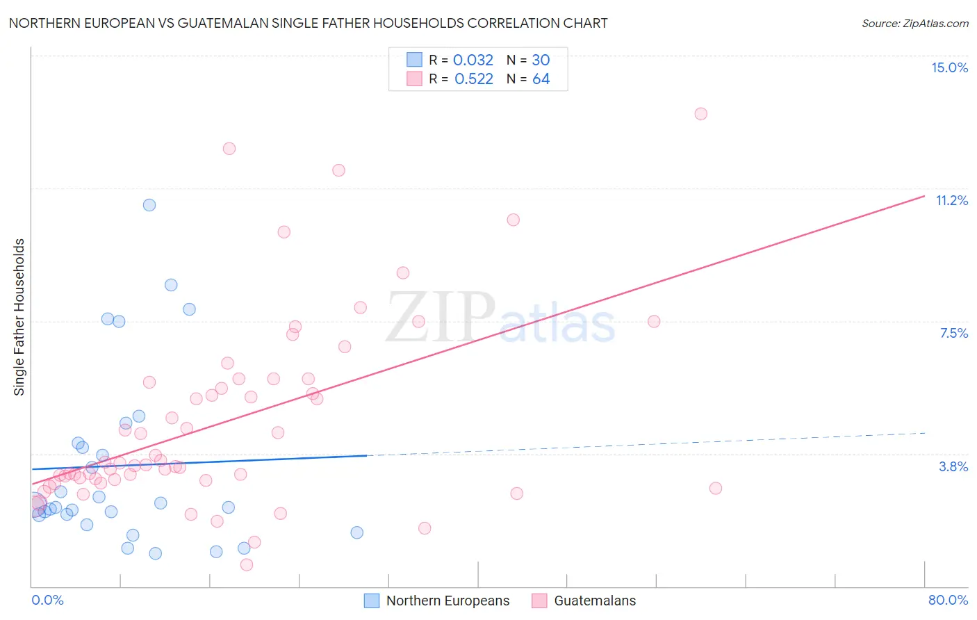 Northern European vs Guatemalan Single Father Households