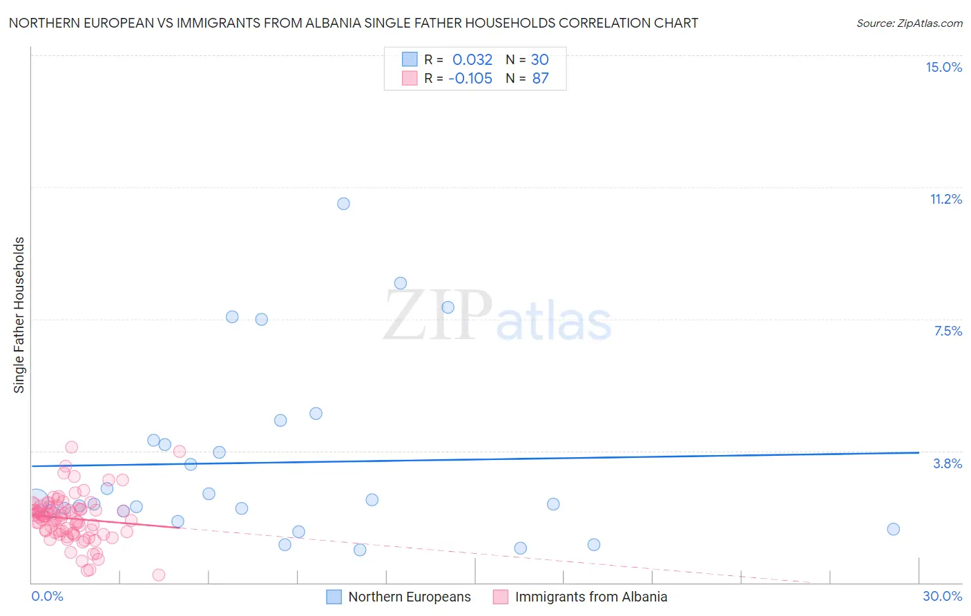 Northern European vs Immigrants from Albania Single Father Households