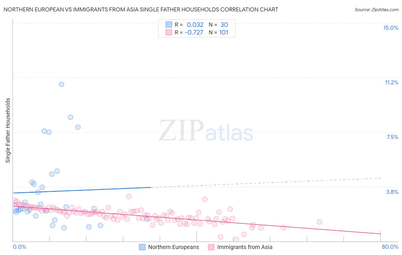 Northern European vs Immigrants from Asia Single Father Households