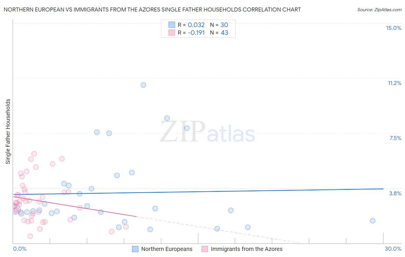 Northern European vs Immigrants from the Azores Single Father Households