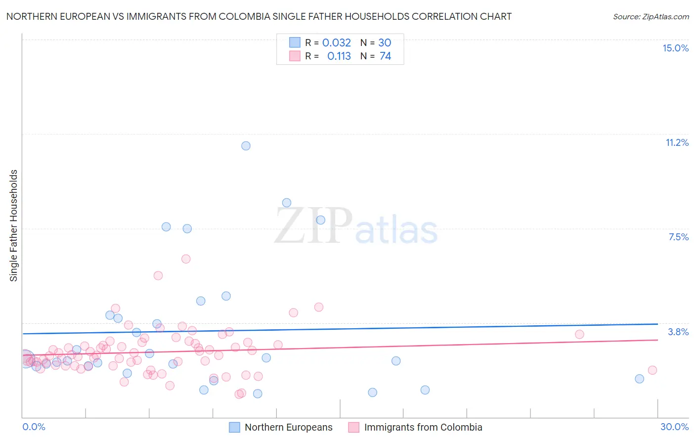 Northern European vs Immigrants from Colombia Single Father Households