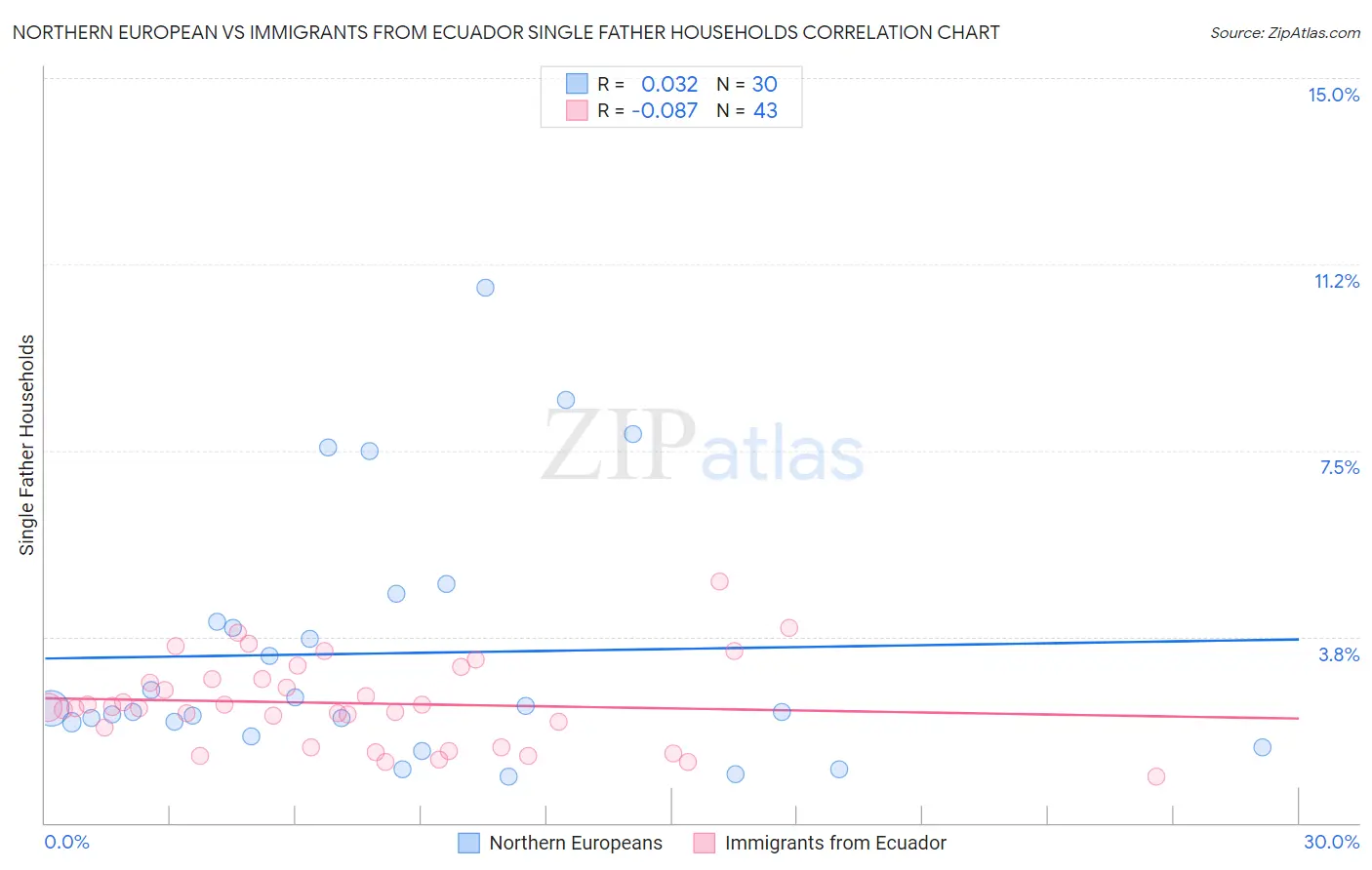 Northern European vs Immigrants from Ecuador Single Father Households