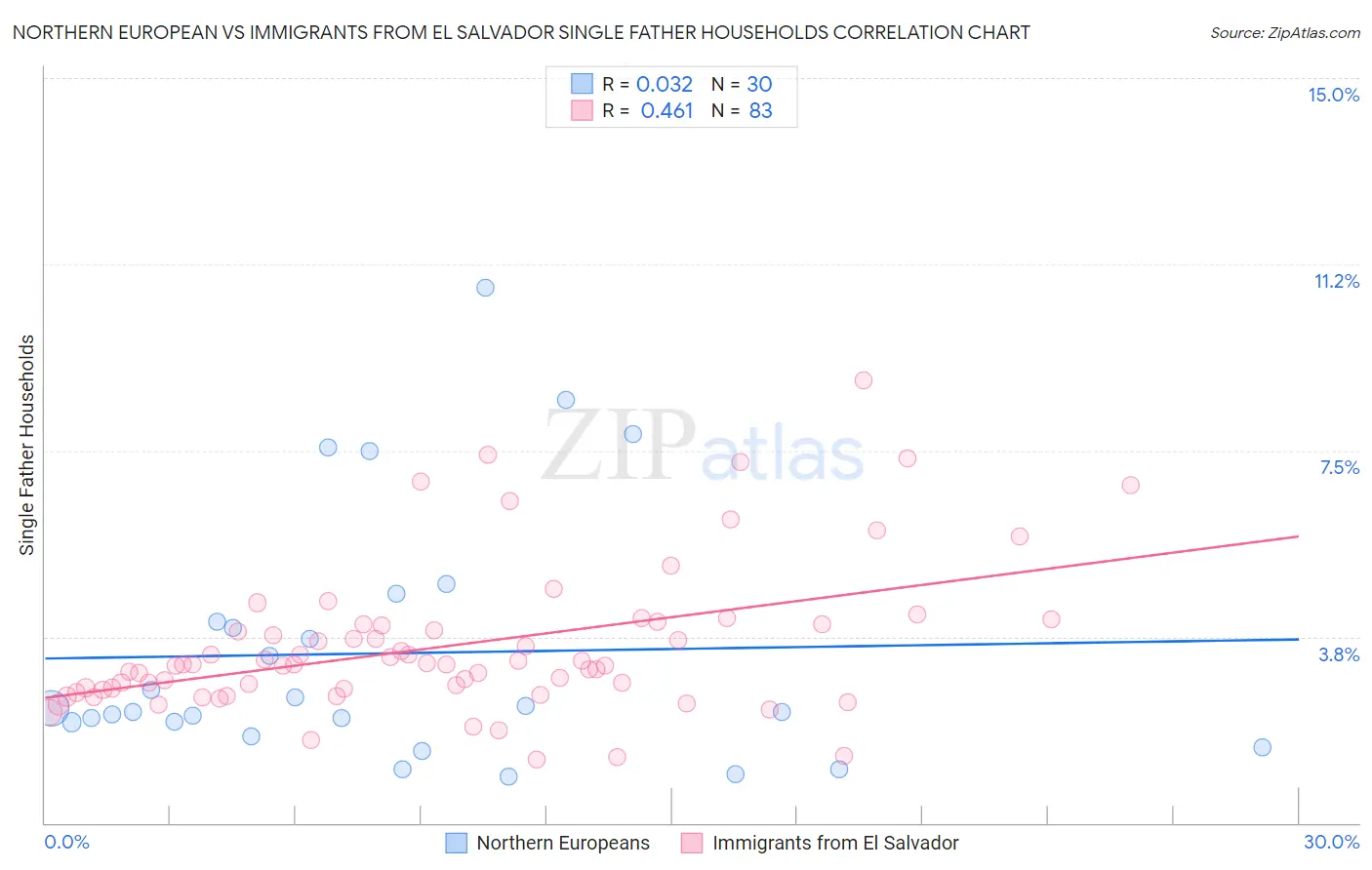 Northern European vs Immigrants from El Salvador Single Father Households