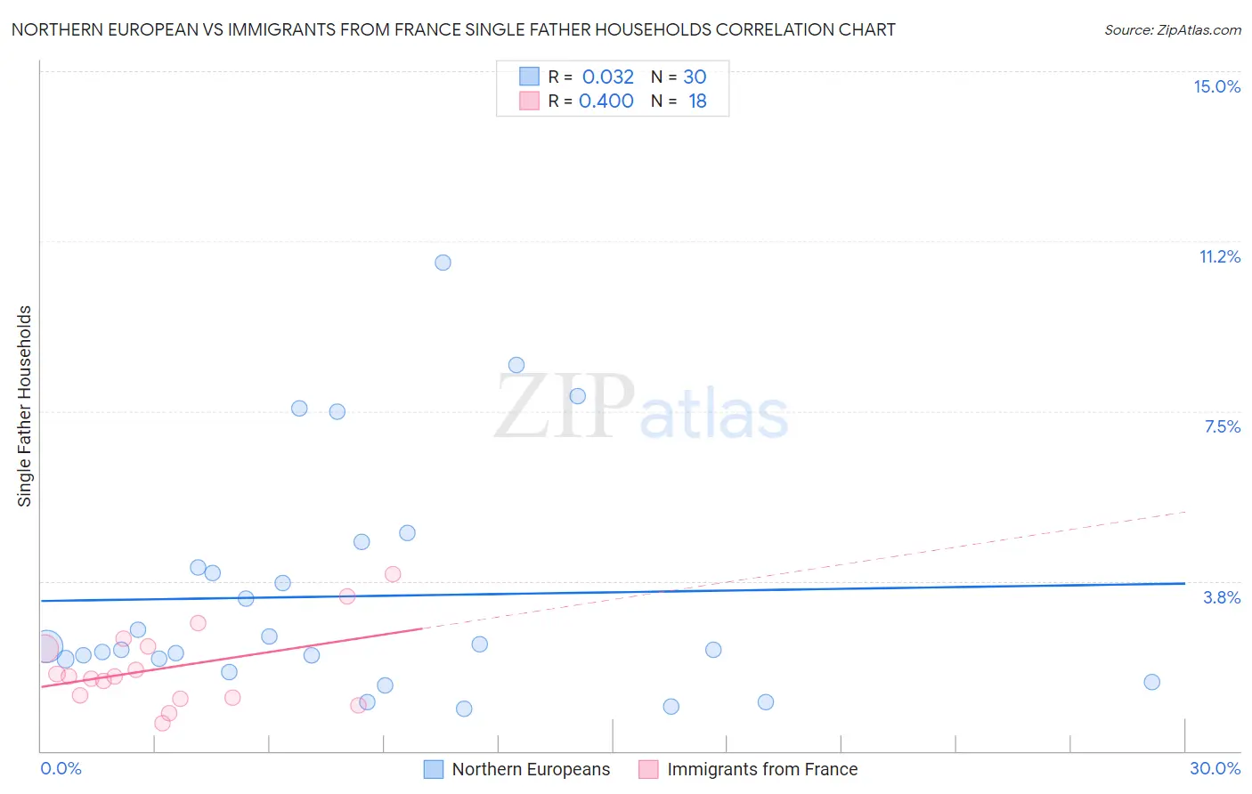 Northern European vs Immigrants from France Single Father Households