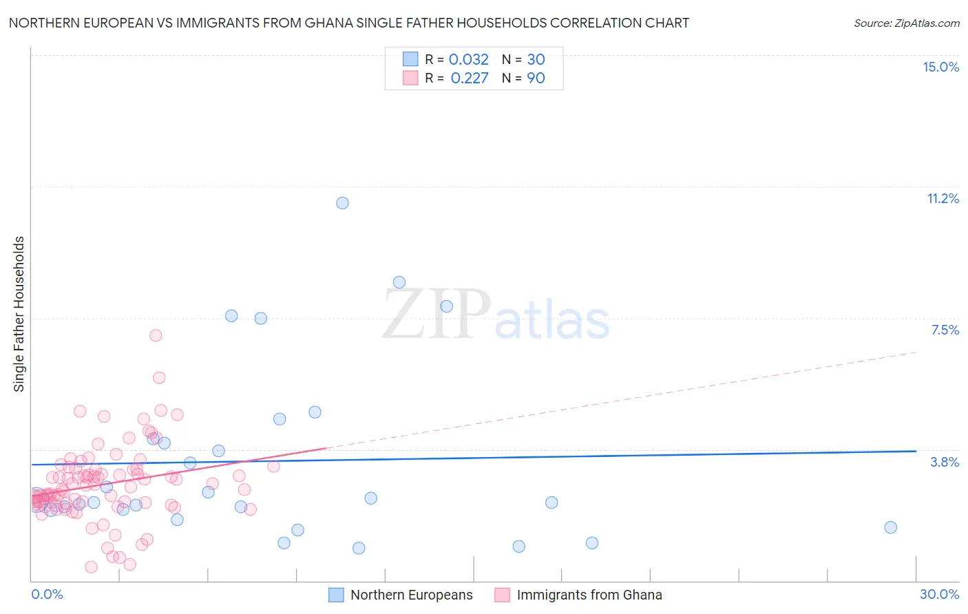 Northern European vs Immigrants from Ghana Single Father Households