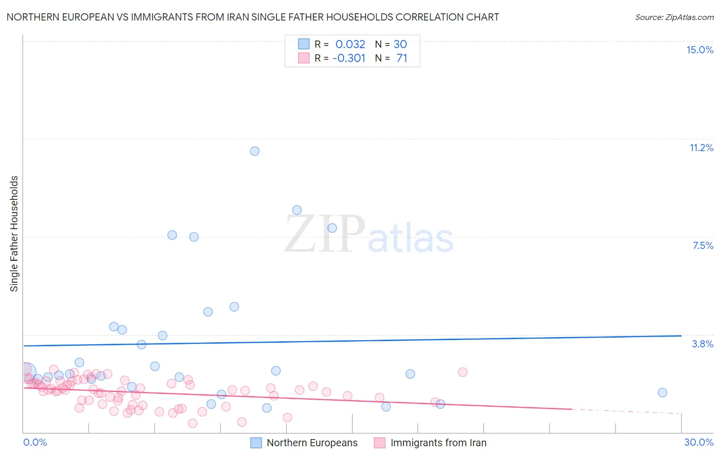 Northern European vs Immigrants from Iran Single Father Households