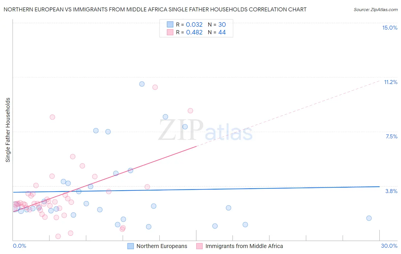 Northern European vs Immigrants from Middle Africa Single Father Households