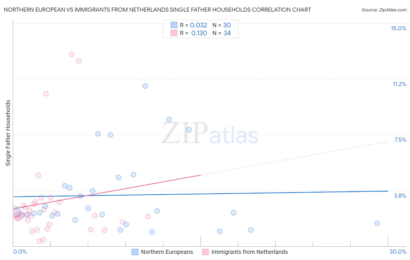 Northern European vs Immigrants from Netherlands Single Father Households